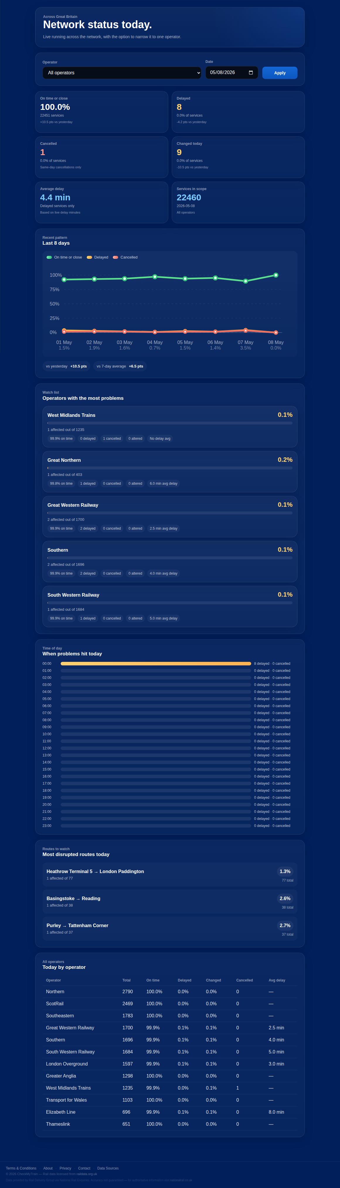 Network status screenshot
